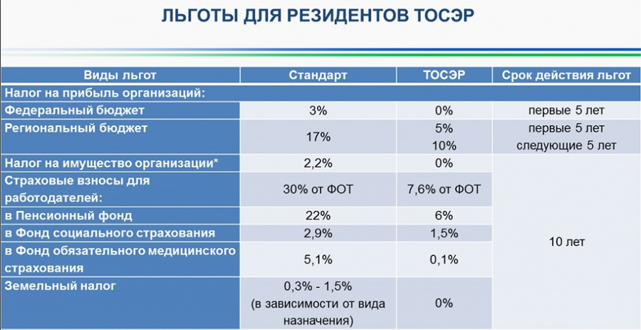 Пять территорий опережающего развития Республики Татарстан - для инвестора  (резидента ТОСЭР) - законное снижение налогового бремени до 40% от суммы  налогов за 10-15 лет | Верное Решение